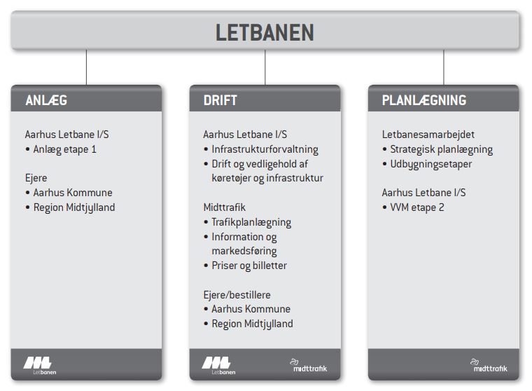 Letbanens organisationsdiagram.