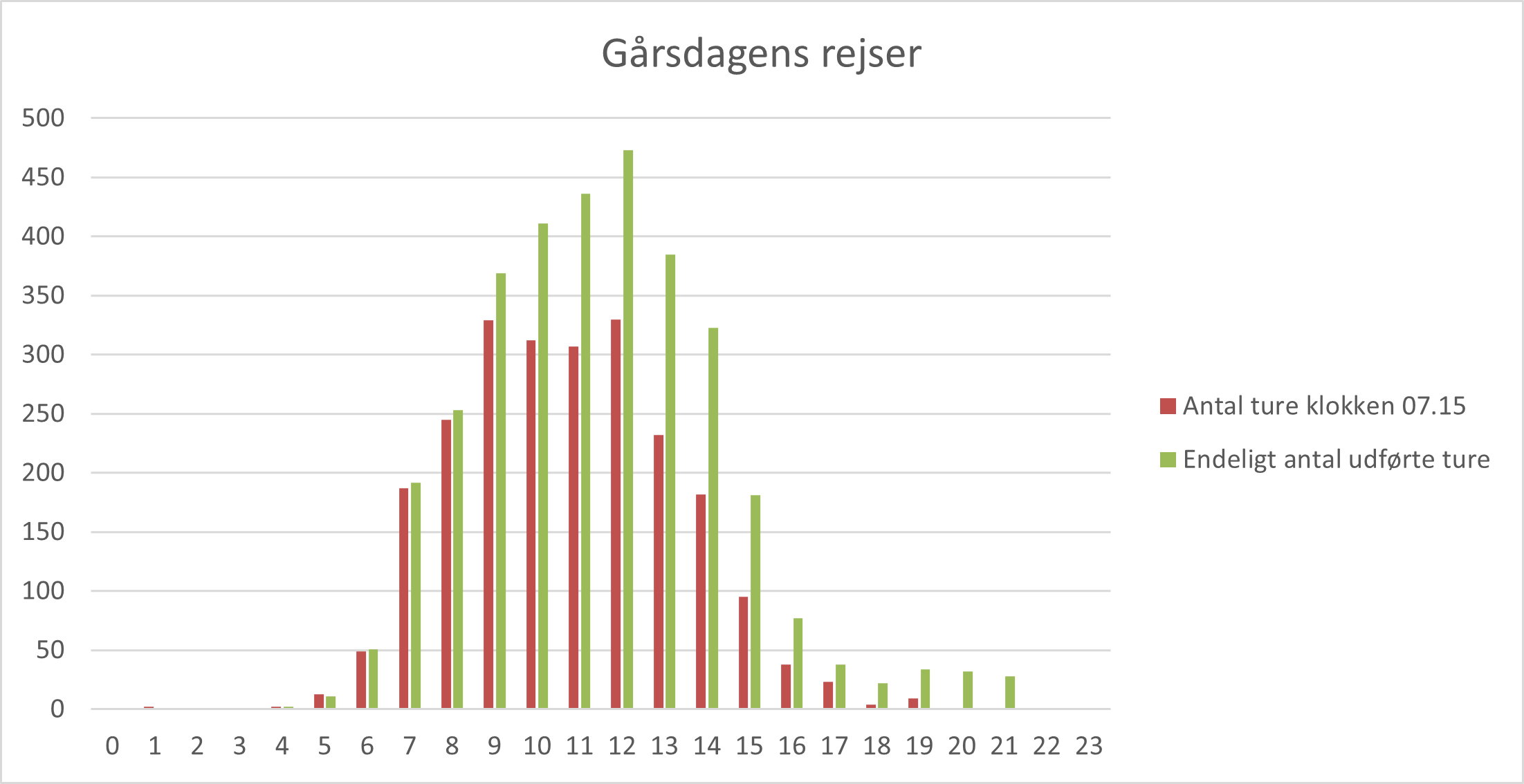 Diagram over gårdsdagens rejser.