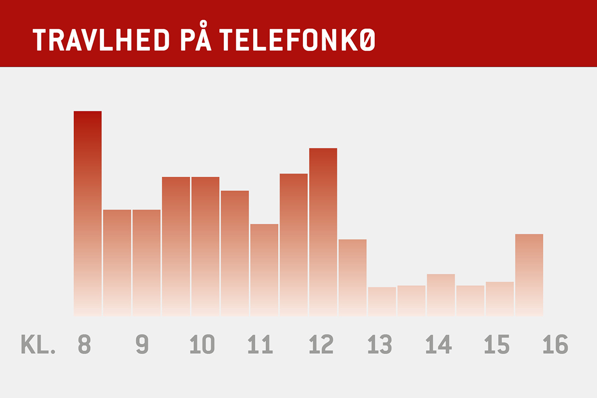 Graf der viser, hvornår der er mest travlt på telefonerne.  Fra kl. 8.00 - 12.30 kan der være ekstra travlhed, og det kan tage længere tid at komme igennem på telefonen. Fra kl. 12.30 - 16.00 er det lettere at komme igennem på telefonerne.