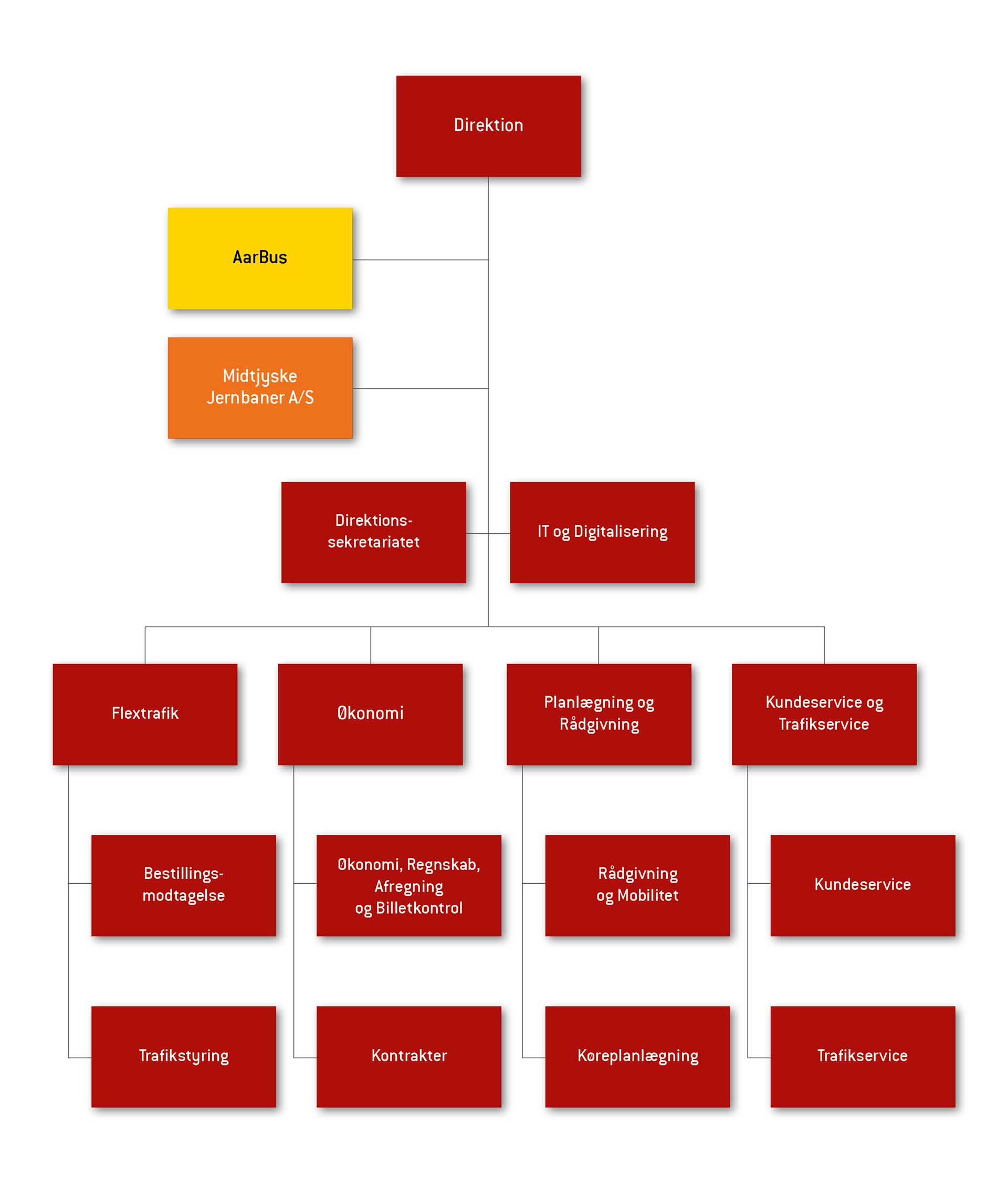 Se beskrivelse af Midttrafiks organisation øverst på siden. Hvis du har brug for yderligere information, kan du ringe til Midttrafik Kundeservice på tlf. 70 210 230.